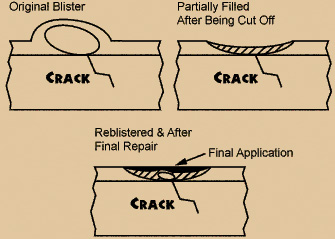 Fixing a Blister