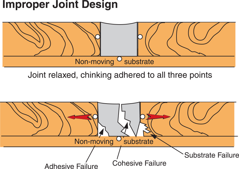 improper log home chinking joint design